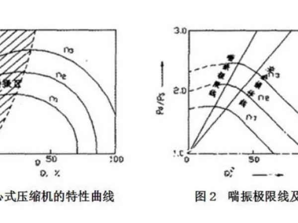 離心式壓縮機(jī)喘振原理